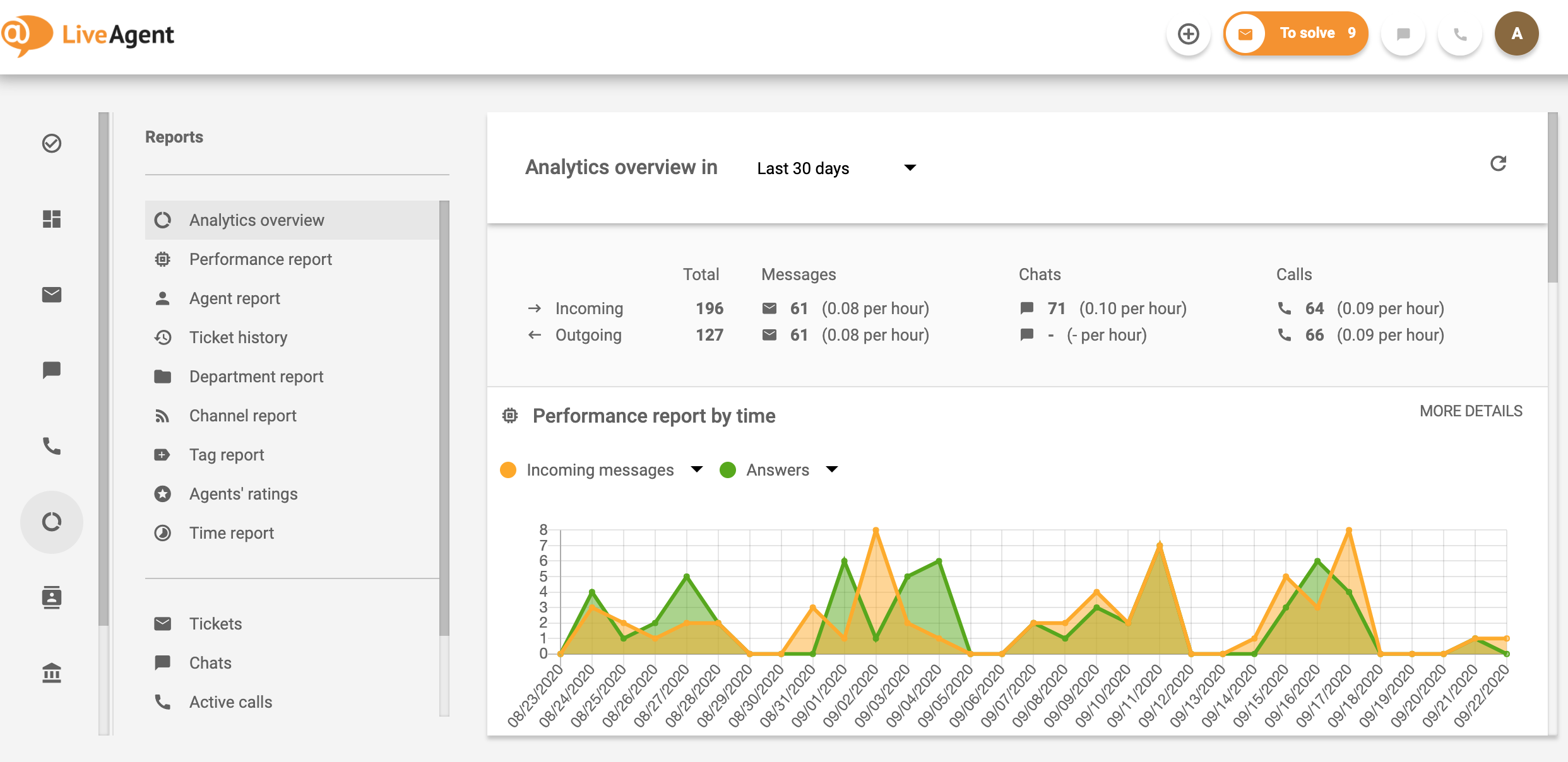 clienti-servizio-software-LiveAgent-analytics